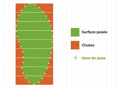 Sens de pose - gazon utilisé et calcul de chutes de gazon